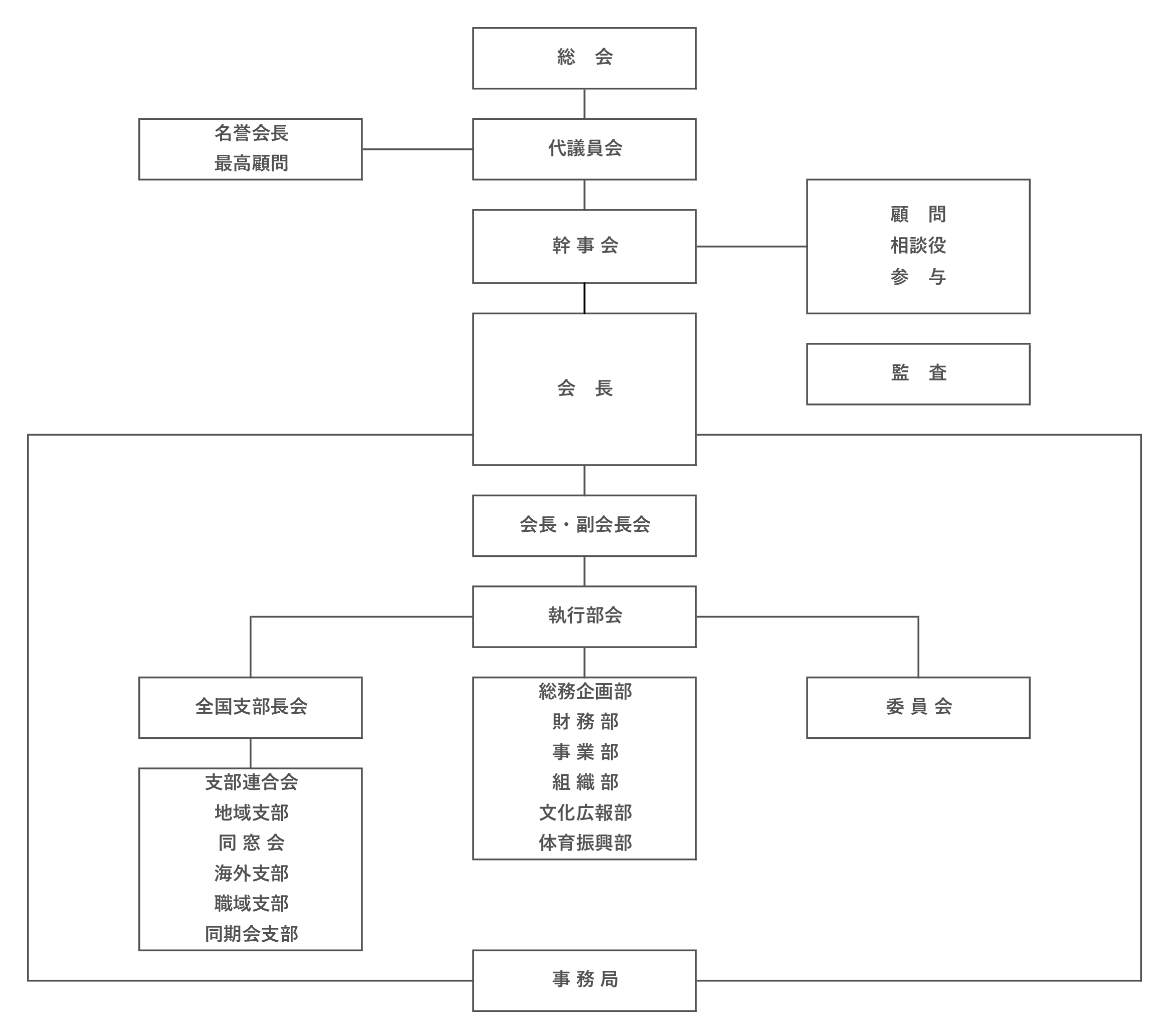 組織図